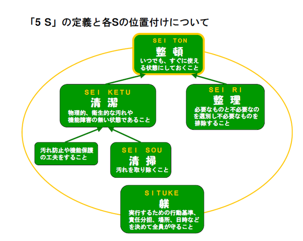 「５S」とは何か